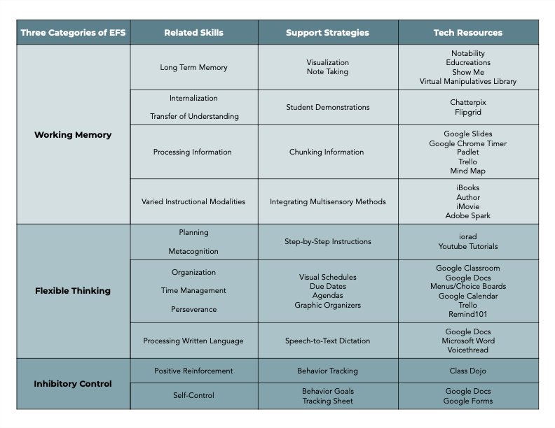 executive functioning skills 执行功能技巧